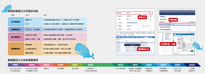 叡揚資訊公文系統發展歷程及AI應用說明